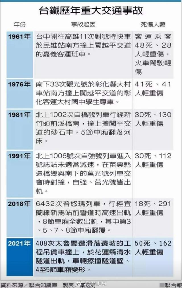 台铁历年重大交通事故一览 #向台湾列车出轨事故遇难同胞表示哀悼