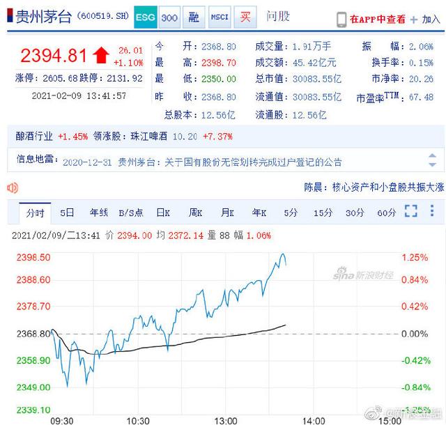 贵州茅台股价又新高