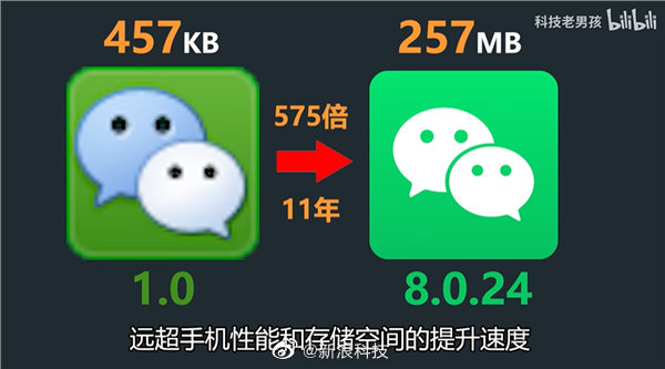 【新浪熱榜】微信安裝包11年膨脹575倍