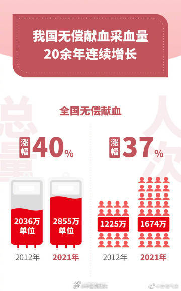 每一份献血都是生命的礼物